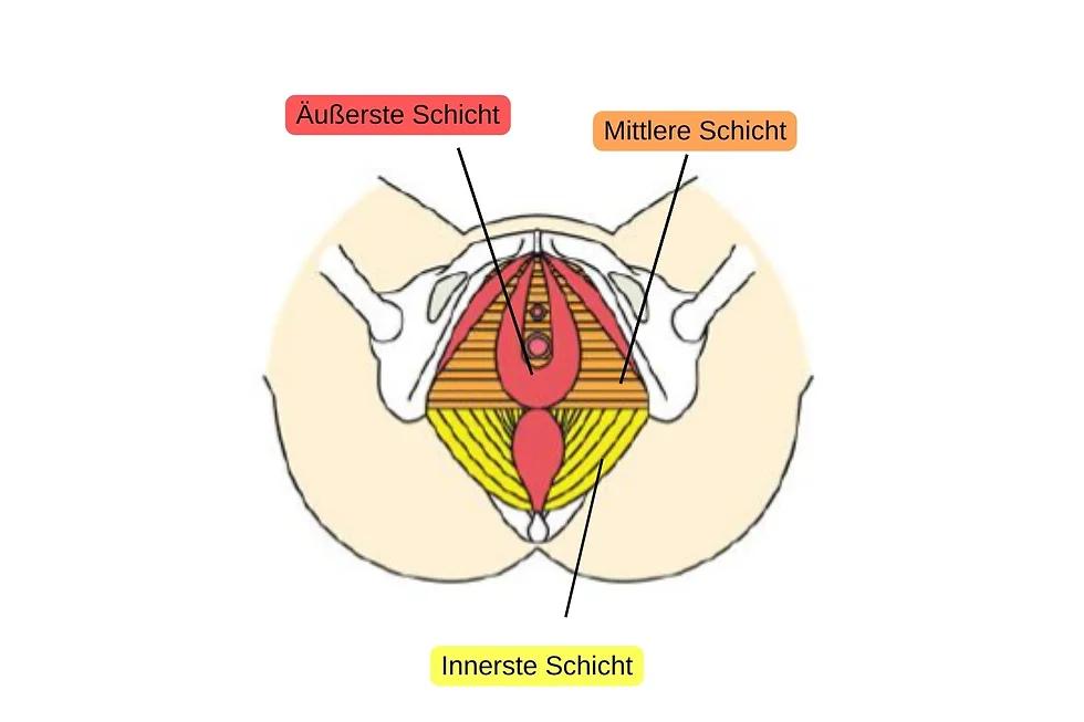 beckenboden nach geburt - Wie fühlt sich ein schwacher Beckenboden an