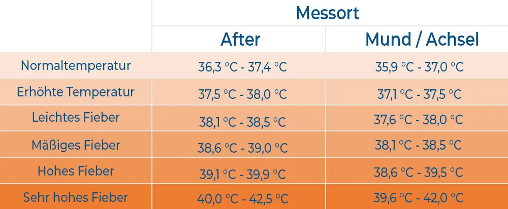 fieber wo messen - Wie genau ist das Fiebermessen im Mund