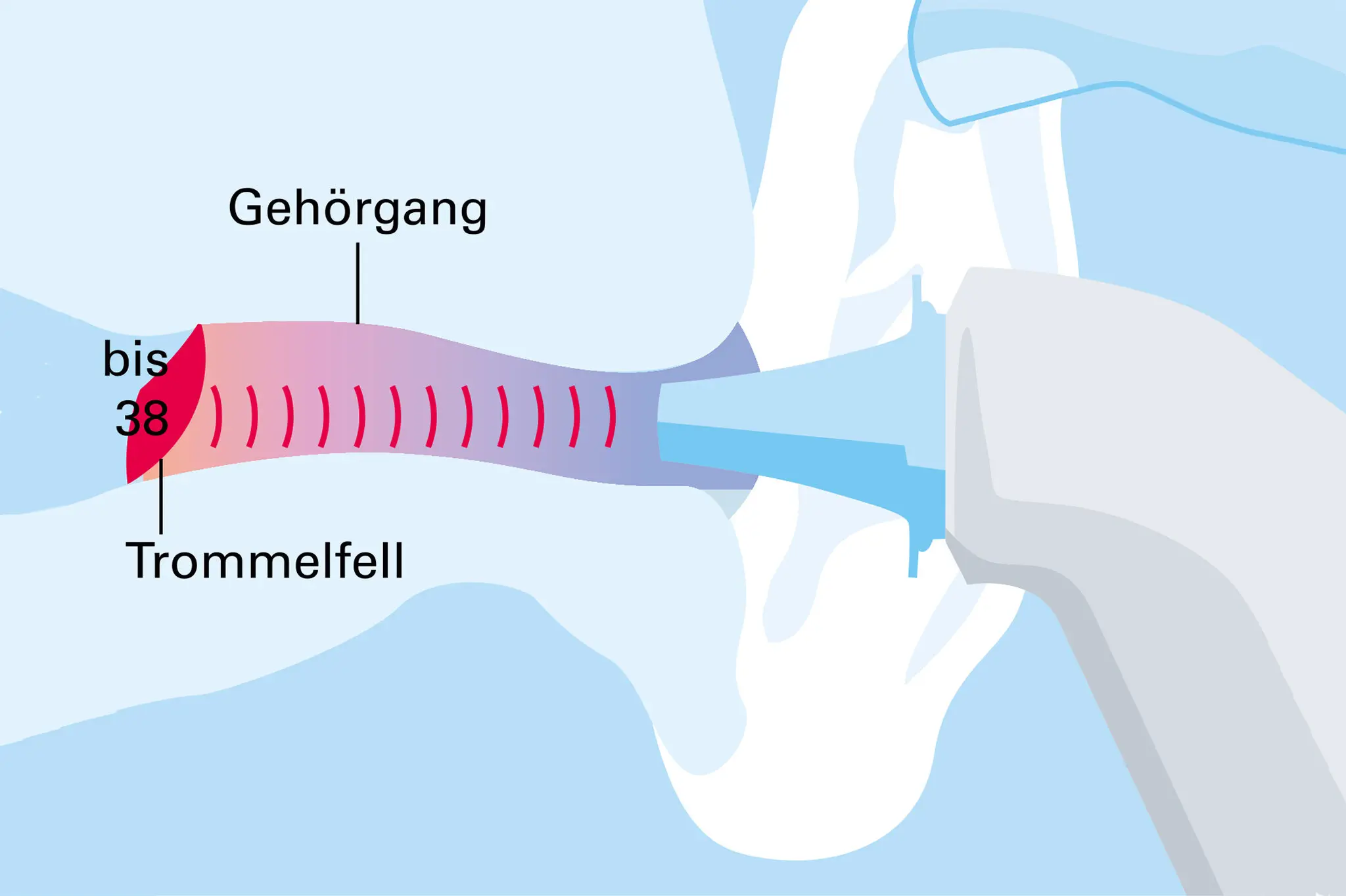 Temperatur im Ohr messen: Ein genauer Blick auf die Ohrthermometrie - Wie genau ist das Fieberthermometer im Ohr temperatur ohr messen - Wie genau ist das Fieberthermometer im Ohr