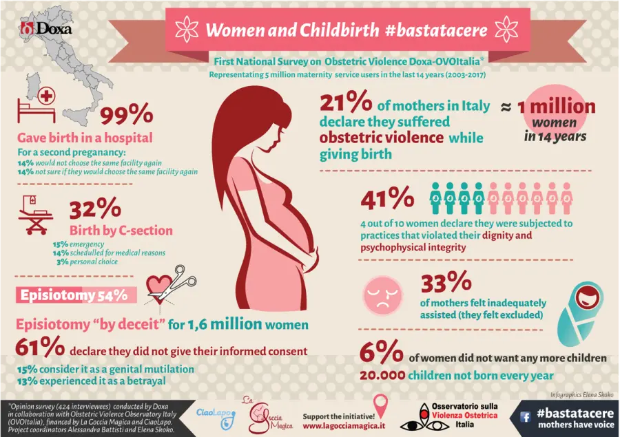 gewalt unter der geburt statistik - Wie häufig kommt Gewalt während der Geburt vor