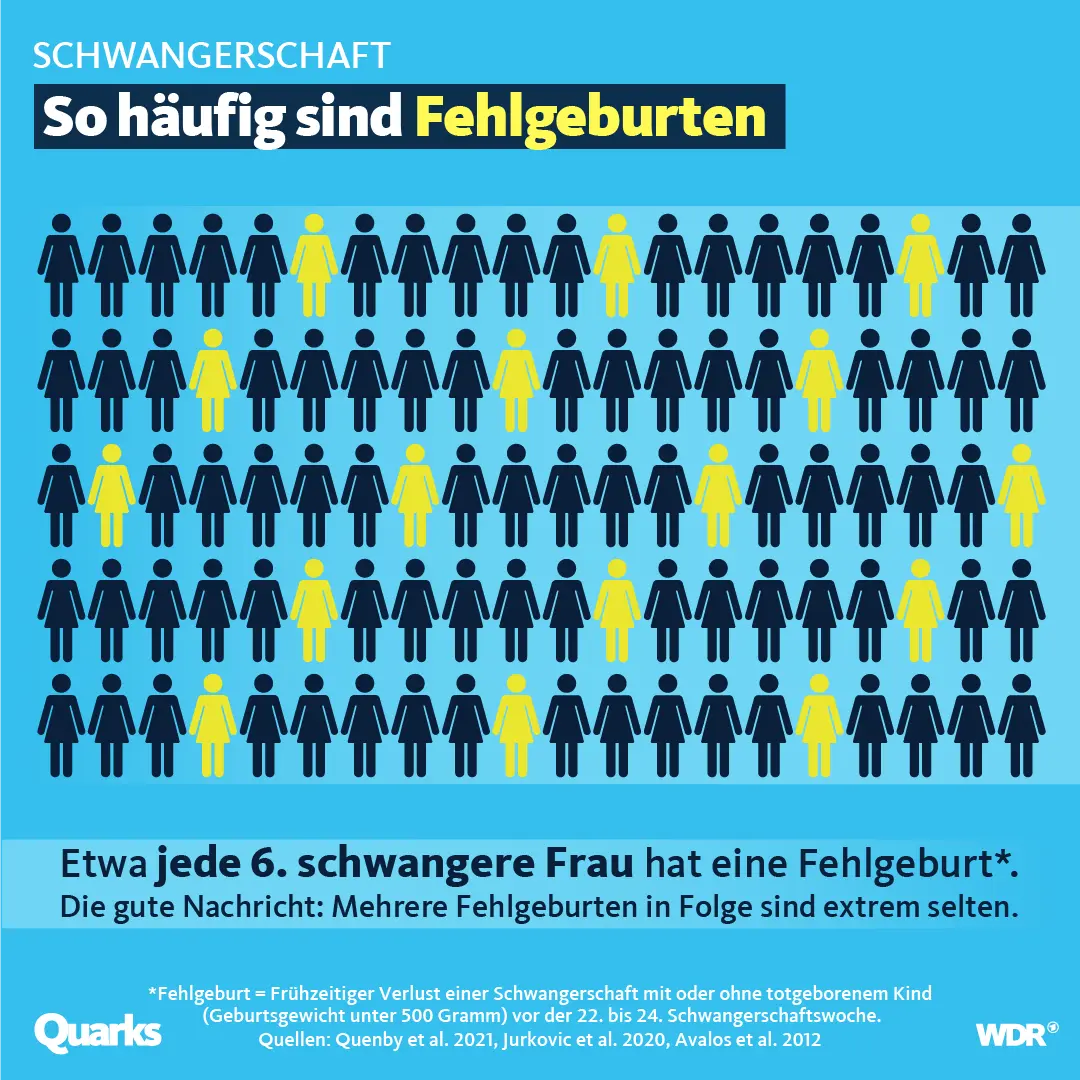 schwangerschaft abgang wahrscheinlichkeit - Wie hoch ist die Wahrscheinlichkeit für einen Abgang