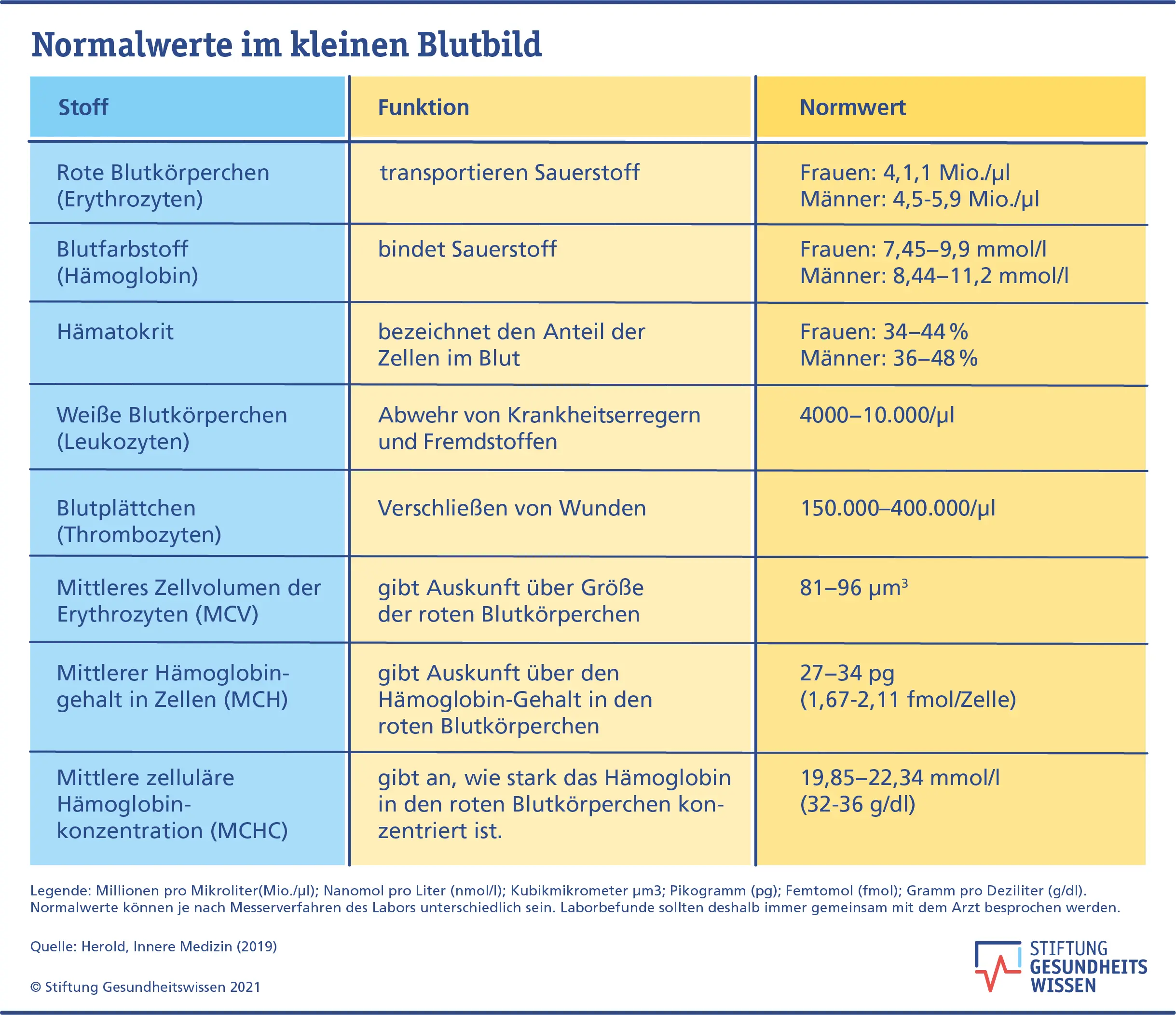 erythrozyten schwangerschaft werte - Wie hoch sollte der Erythrozyten wert sein