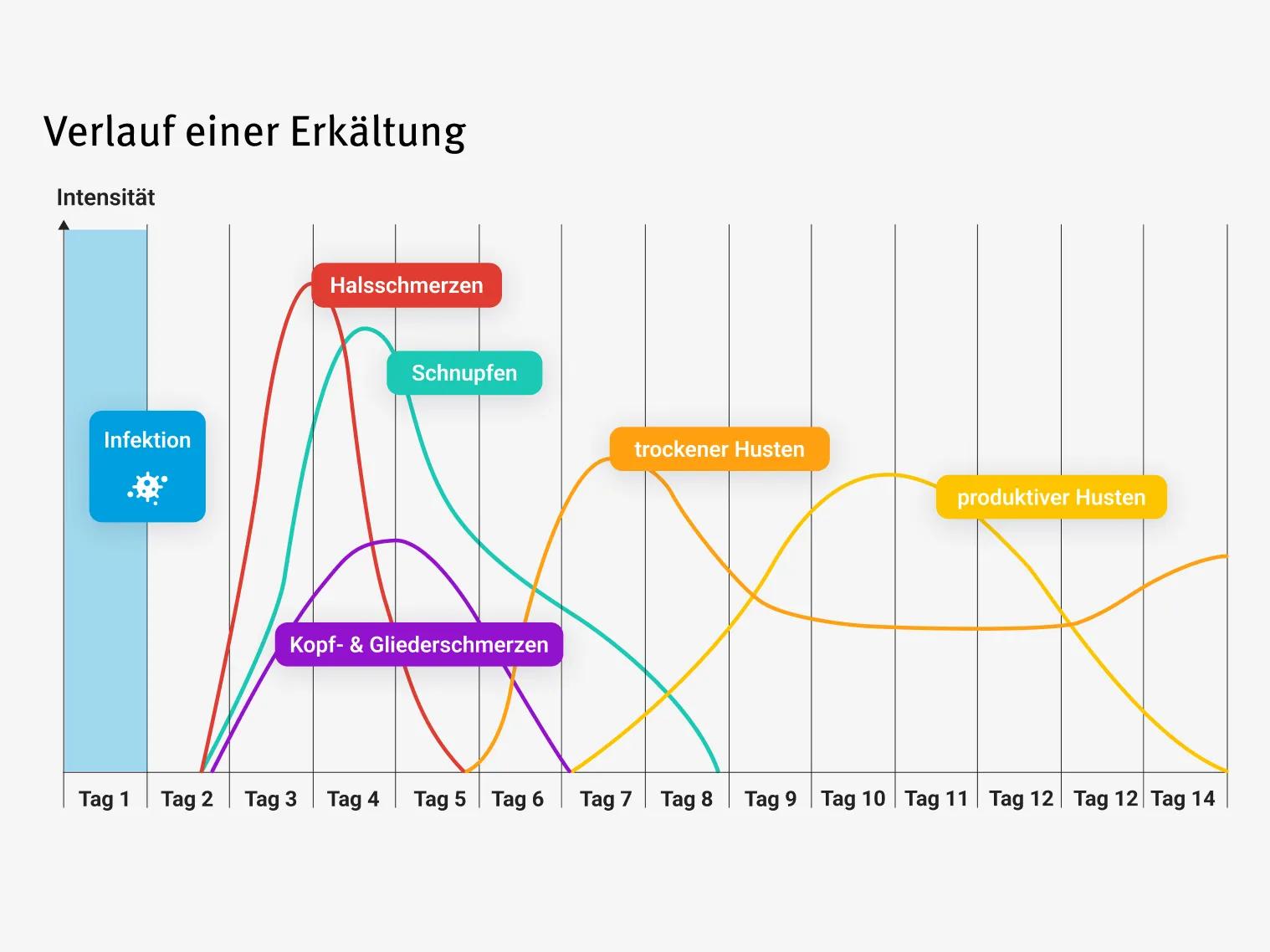 verlauf erkältung kind - Wie ist der Verlauf einer Erkältung