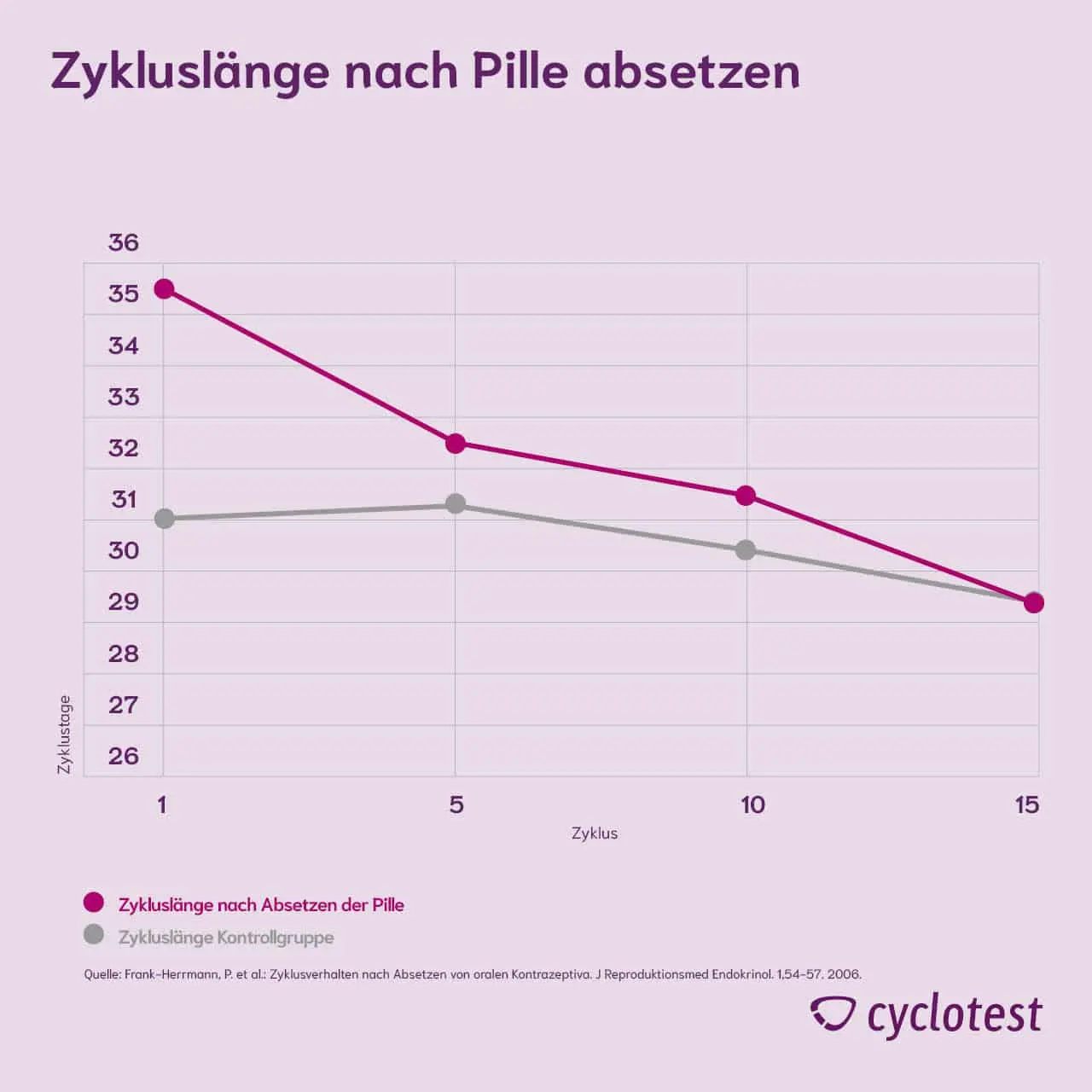 absetzen der pille wie lange bis zur schwangerschaft - Wie lange dauert es wenn man die Pille abgesetzt schwanger zu werden