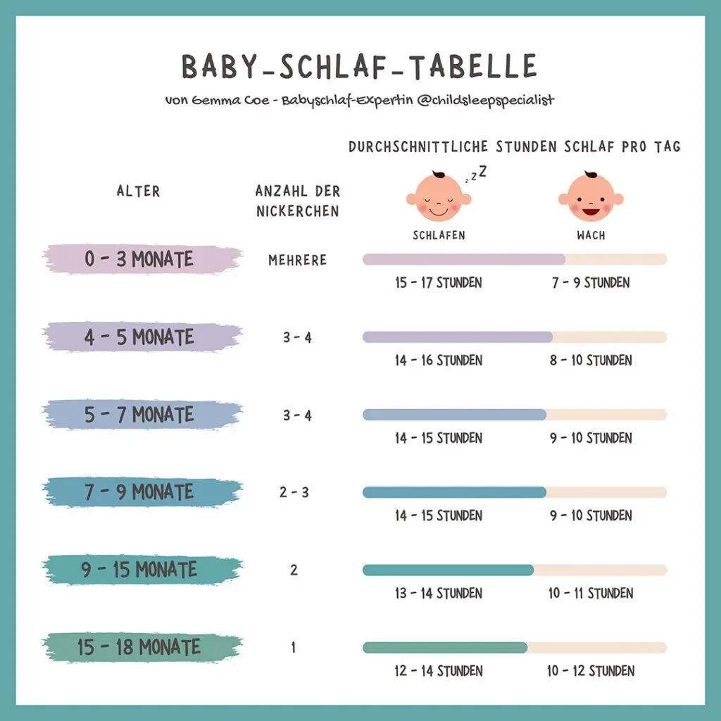 ab wann baby mittagsschlaf - Wie lange sollte ein 3 Monate altes Baby Mittagsschlaf machen