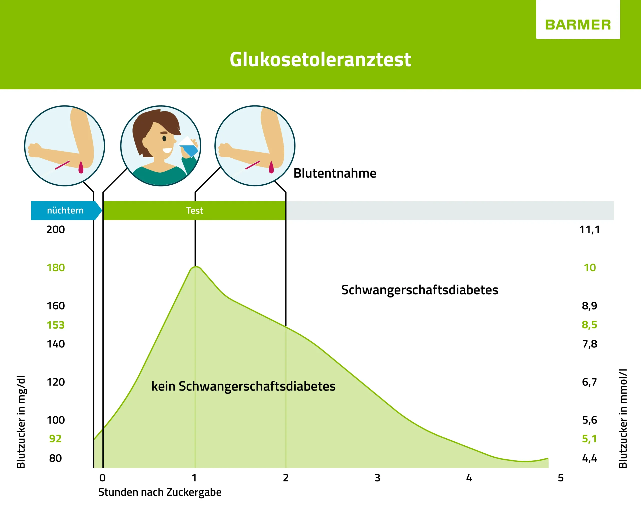 zuckerbelastungstest schwangerschaft - Wie läuft ein Zuckerbelastungstest ab
