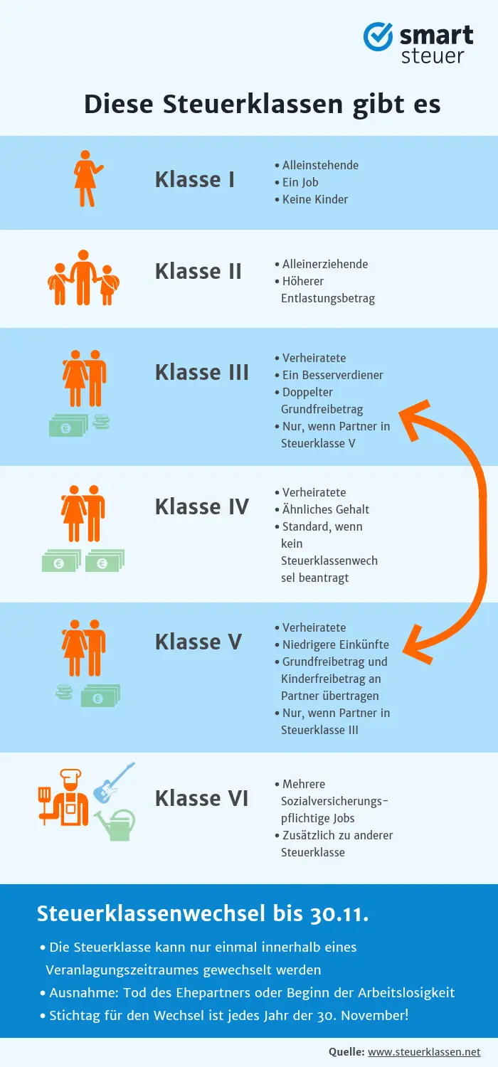 steuerklassen nach hochzeit - Wie schnell muss nach der Hochzeit die Steuerklasse geändert werden
