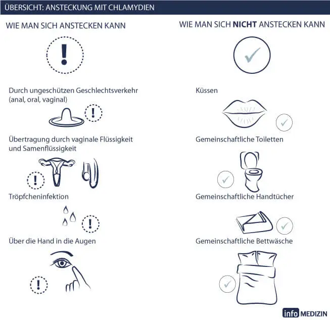 ab wann chlamydien in der schwangerschaft behandeln - Wie schnell müssen Chlamydien behandelt werden