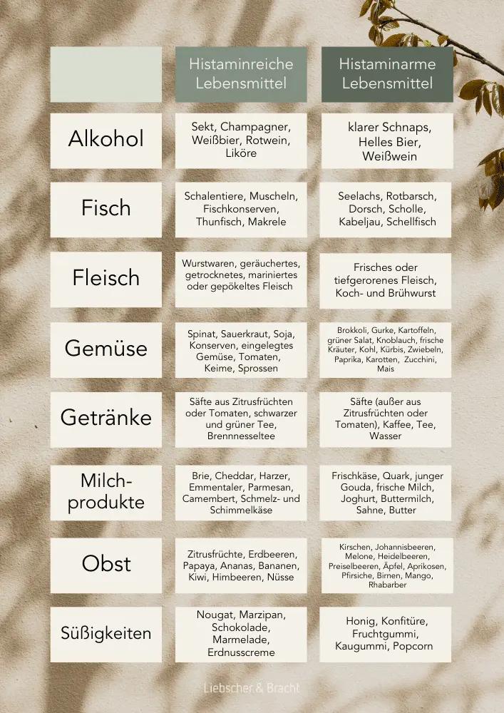 allergie histamin lebensmittel - Wie sieht ein Histamin Ausschlag aus