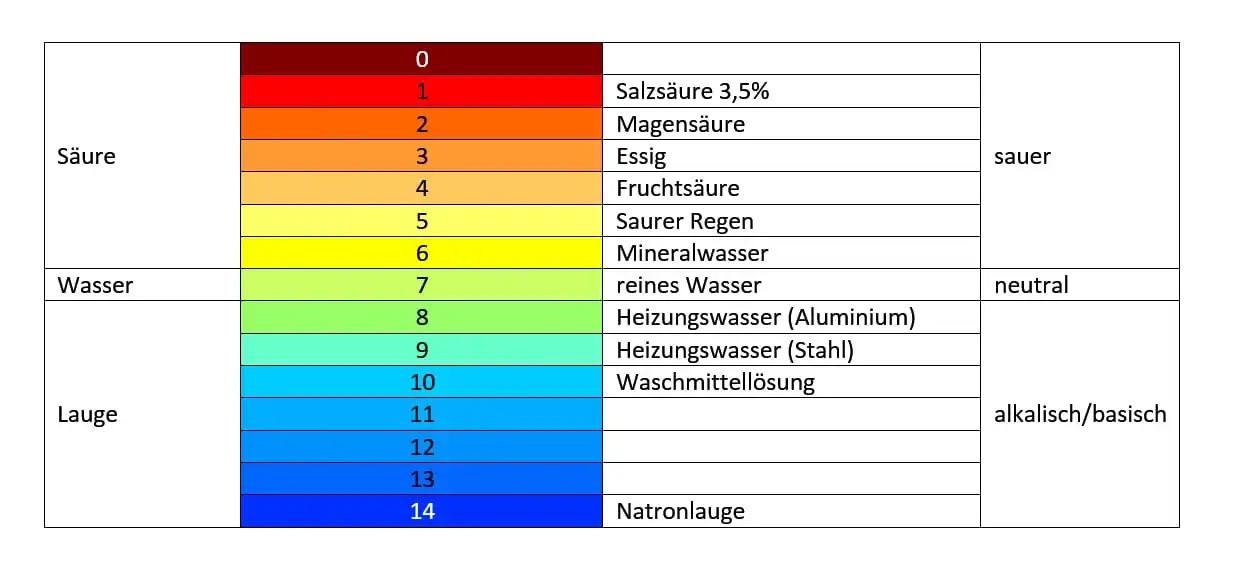 ph wert schwangerschaft tabelle - Wie sollte der pH-Wert in der Schwangerschaft sein