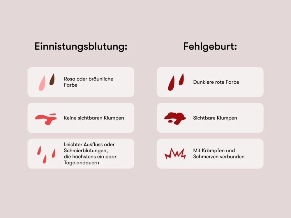 blutung in schwangerschaft - Wie stark kann Blutung trotz Schwangerschaft sein