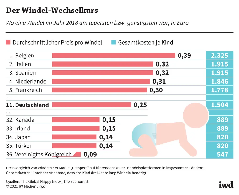 windel preise - Wie teuer sind 5000 Windeln