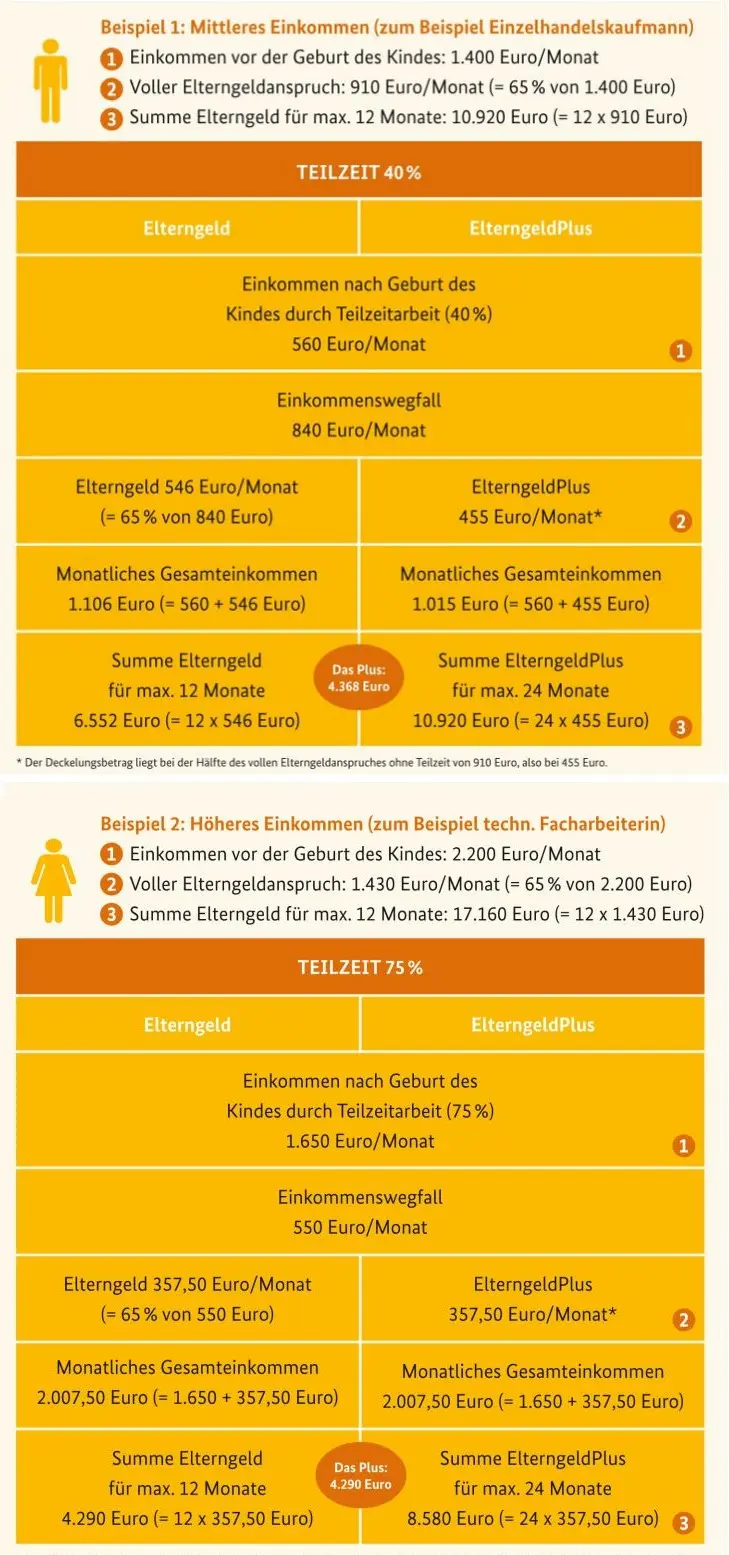 einkommen nach der geburt - Wie viel Elterngeld bekommt man bei 3000 netto