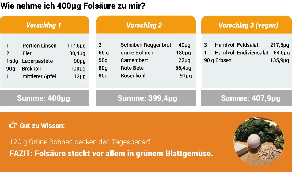 Schwangerschaft Folsäure: Wie viel ist genug? - Wie viel Folsäure am Tag für Schwangere schwangerschaft folsäure wieviel - Wie viel Folsäure am Tag für Schwangere