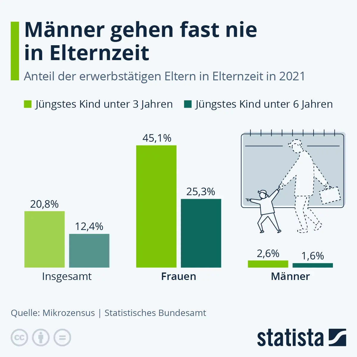elternzeit für den mann - Wie viel Geld bekommt man in der Elternzeit als Mann
