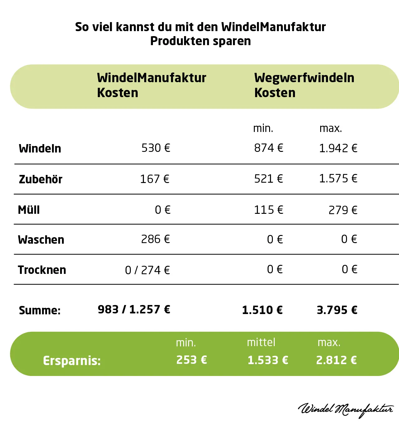 was kostet eine windel - Wie viel kostet eine durchschnittliche Windel