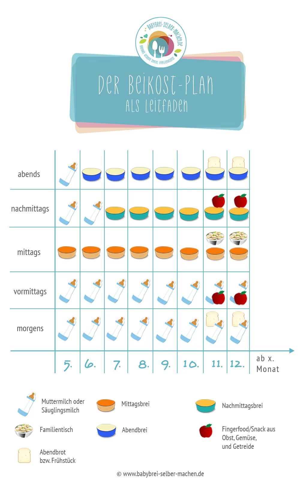 beikost start menge - Wie viel ml Brei am Anfang