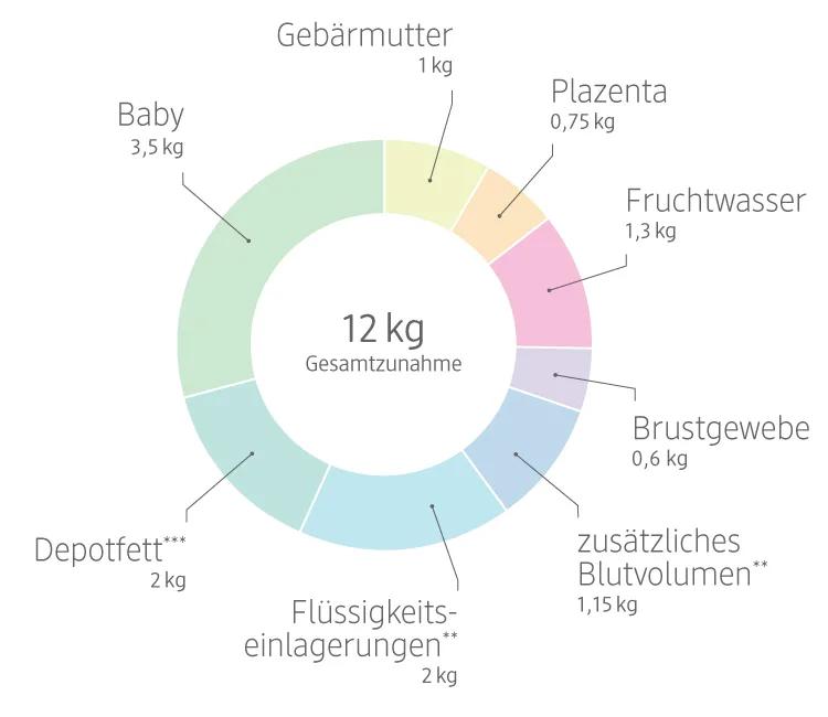 wie viel nimmt man nach der geburt ab - Wie viel nimmt man ab wenn man stillt
