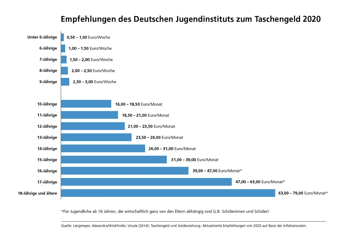 taschengeld alter - Wie viel Taschengeld sollte ein Erstklässler bekommen