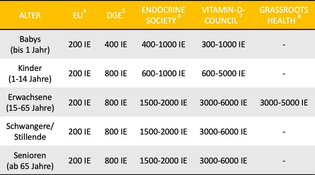 vitamin d schwangerschaft dosierung - Wie viel Vitamin D in Femibion 1