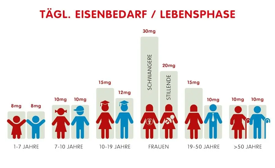 eisenwert frauen schwangerschaft - Wie viele Frauen haben in der Schwangerschaft Eisenmangel