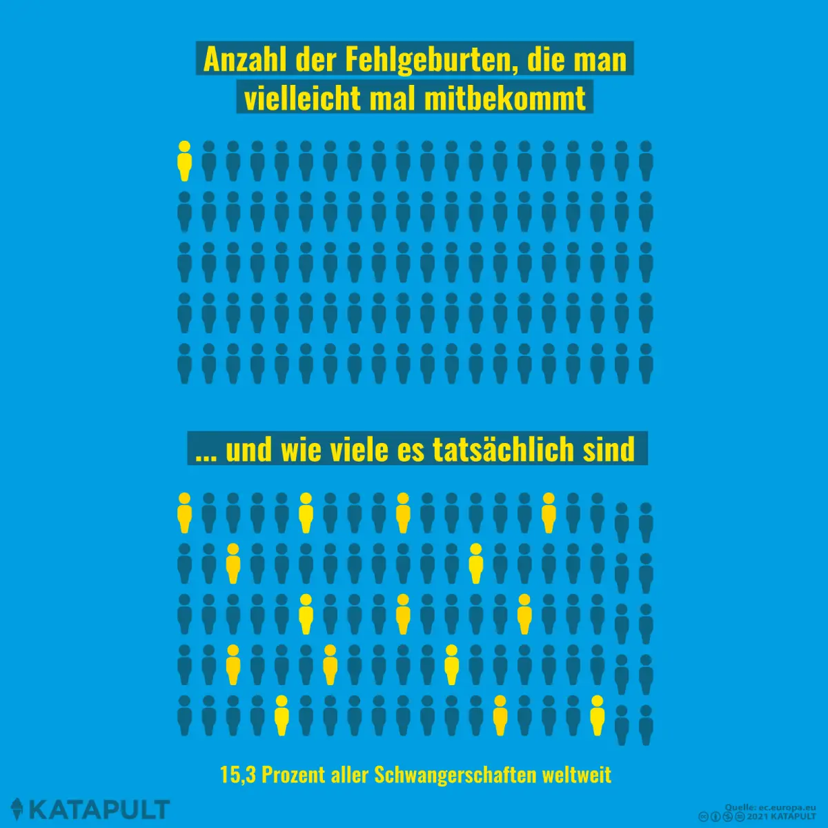 wie viele fehlgeburten - Wie viele Frauen verlieren ihr Kind in den ersten 3 Monaten