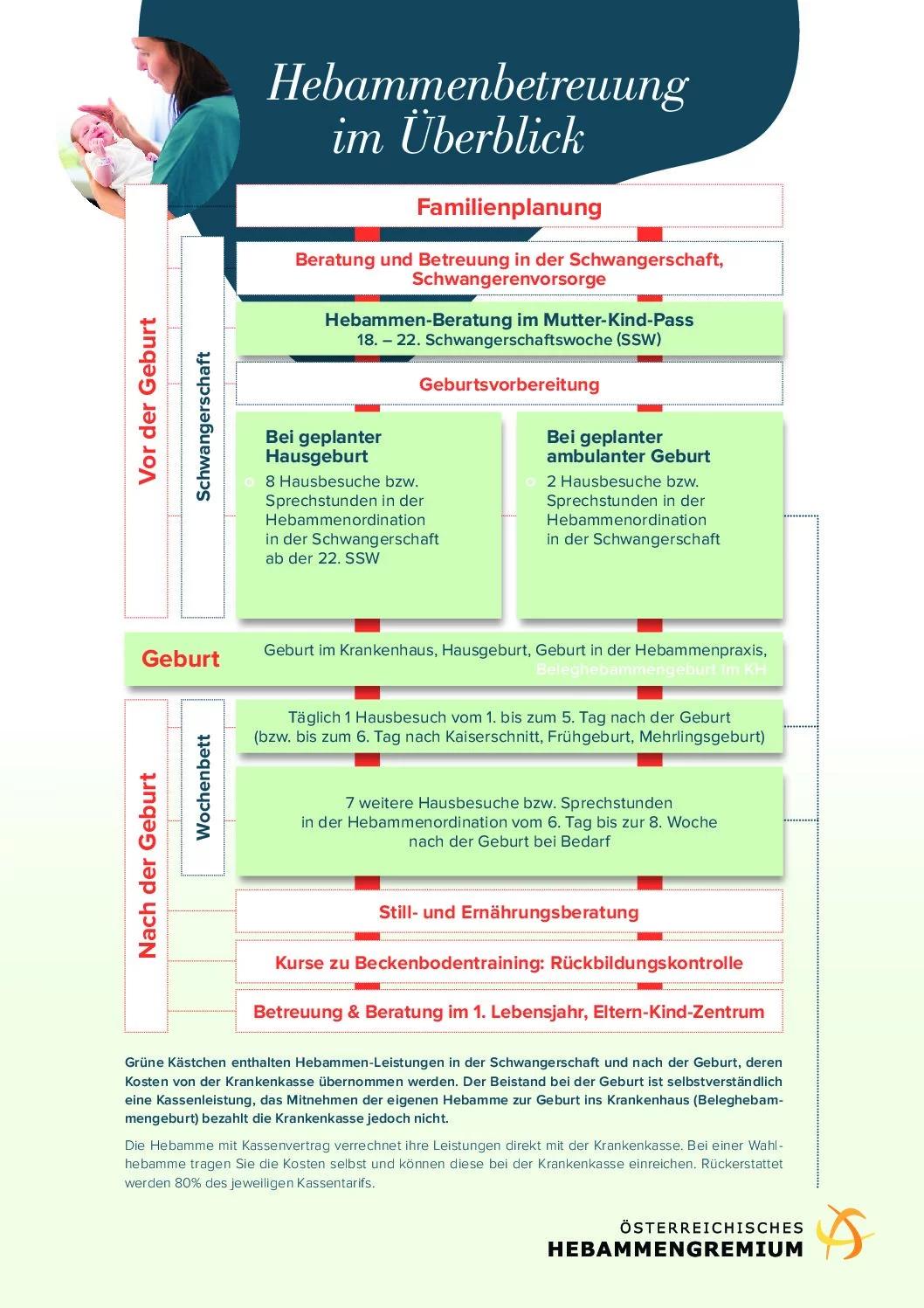Hebamme Kassenvertrag Wien: Was Sie wissen müssen - Wie viele Hebammenbesuche zahlt die Krankenkasse Österreich hebamme kassenvertrag wien - Wie viele Hebammenbesuche zahlt die Krankenkasse Österreich