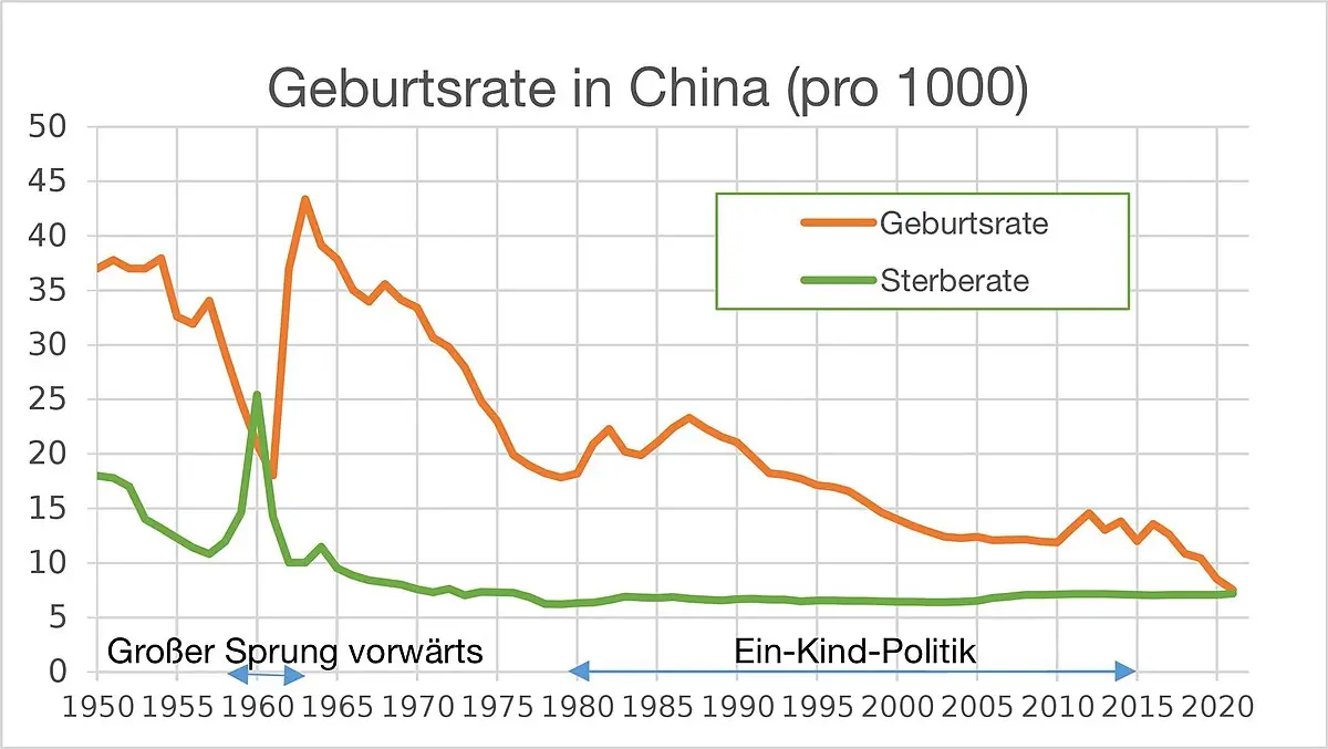 chinesische geburt - Wie viele Kinder darf eine chinesische Familie haben
