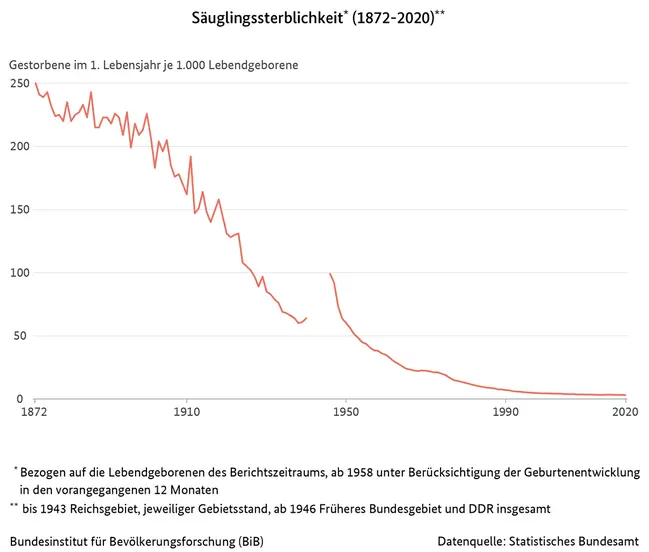 sterblichkeitsrate geburt deutschland - Wie viele Kinder starben früher bei der Geburt