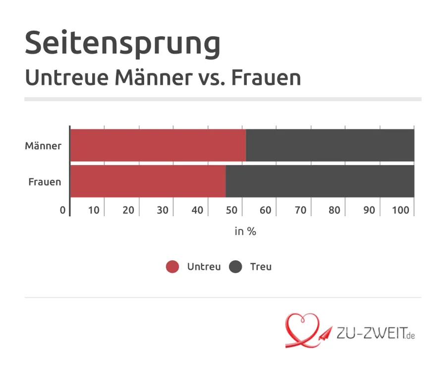 statistik fremdgehen schwangerschaft - Wie viele Männer nehmen während der Schwangerschaft ihrer Partner zu