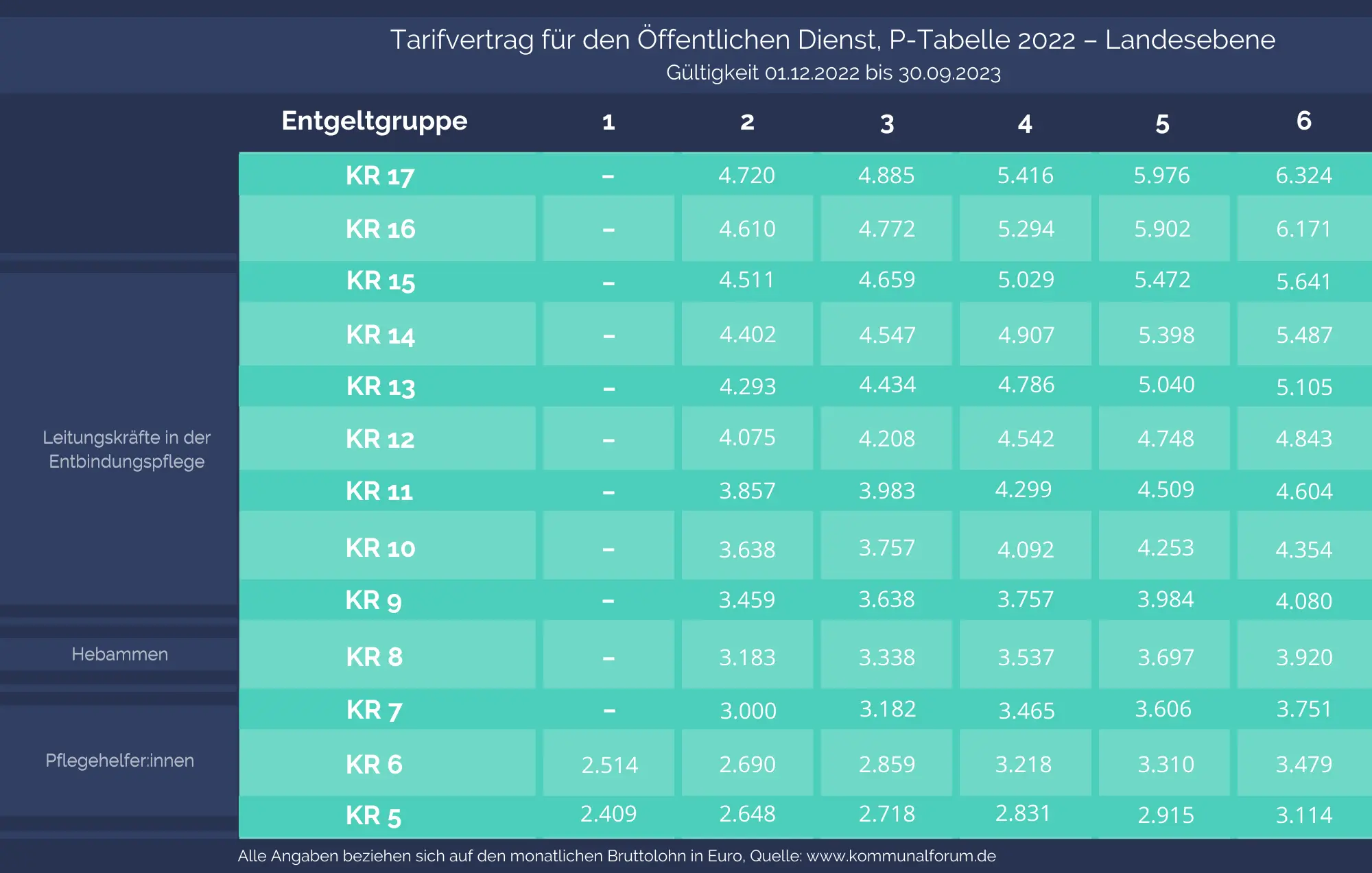 gehalt hebamme tvöd - Wie werden Hebammen eingruppiert