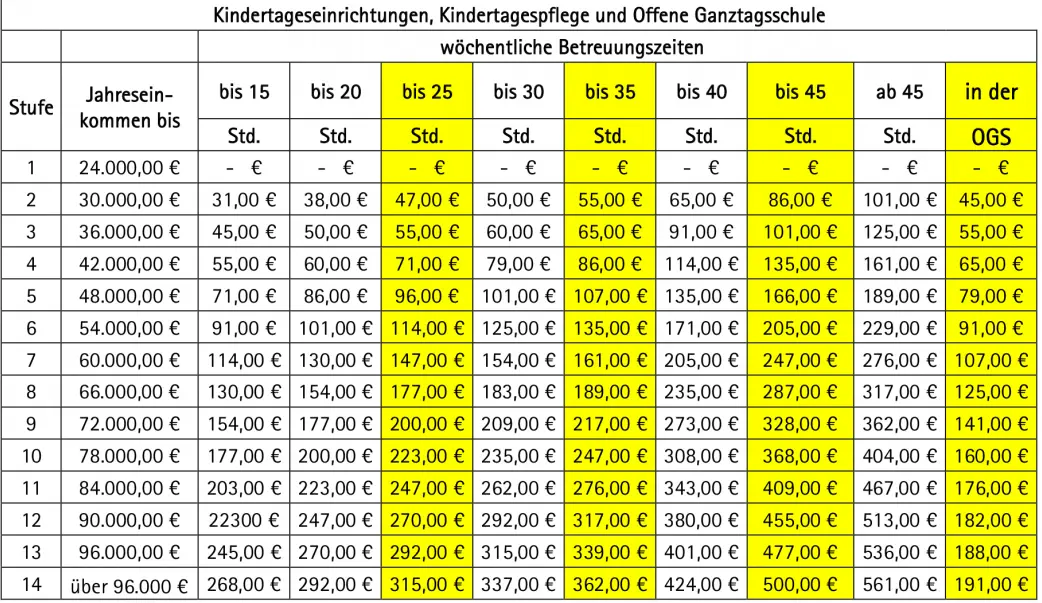 kosten für kindergartenplatz - Wie wird der Beitrag für Kindergarten berechnet