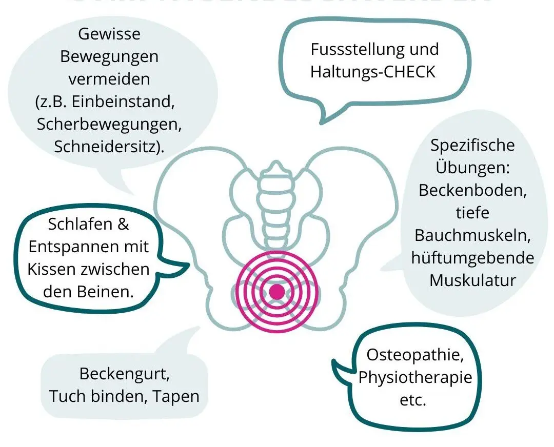 symphysenschmerzen schwangerschaft ab wann - Wie wird die Symphysenlockerung festgestellt