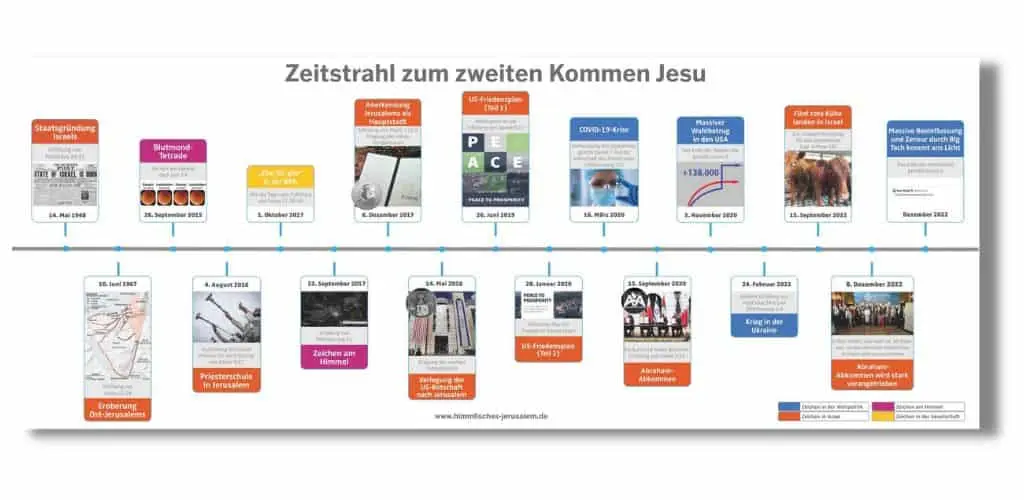 christi geburt zeitstrahl - Wie wurden die Jahre vor Christi Geburt gezählt