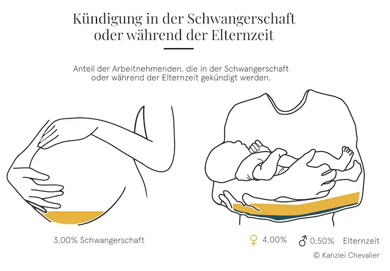 abfindung schwangerschaft - Wird bei der Abfindung die Elternzeit angerechnet