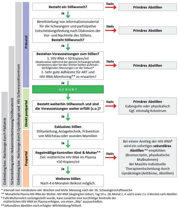 schwangerschaft hiv test automatisch - Wird bei Schwangerschaft immer ein HIV-Test gemacht