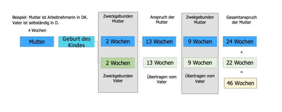elterngeld krankengeld vor geburt - Wird Krankengeld beim Elterngeld ausgeklammert