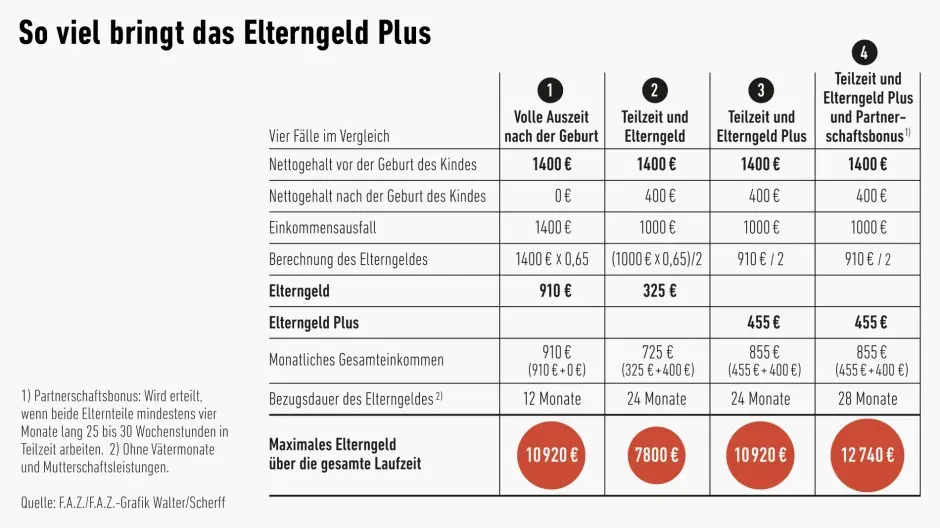 elterngeld bei teilzeit vor der geburt - Wird Teilzeit in Elternzeit auf neues Elterngeld angerechnet