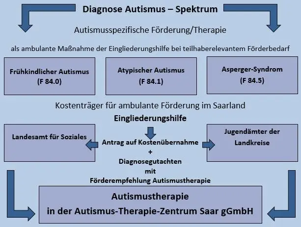 diagnose autismus - Wo kriegt man eine Autismus Diagnose