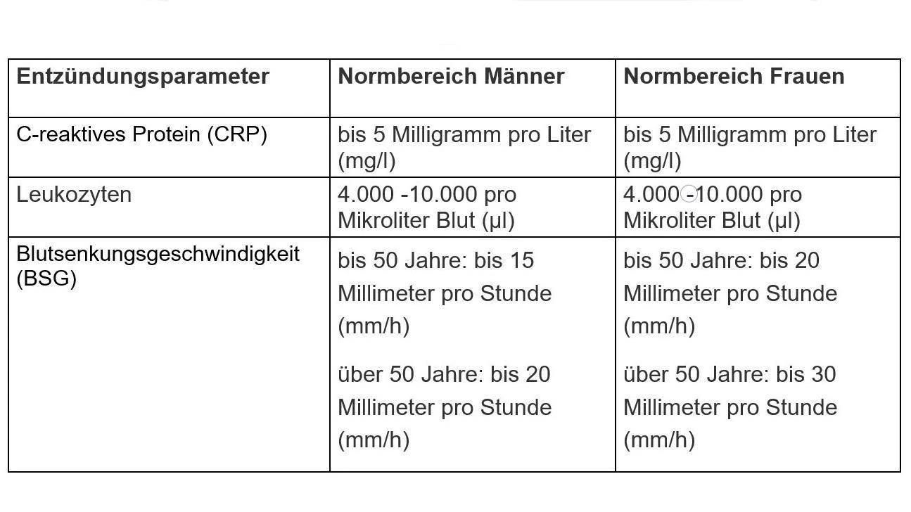 erhöhte entzündungswerte schwangerschaft ursachen - Woher können hohe entzündungswerte kommen