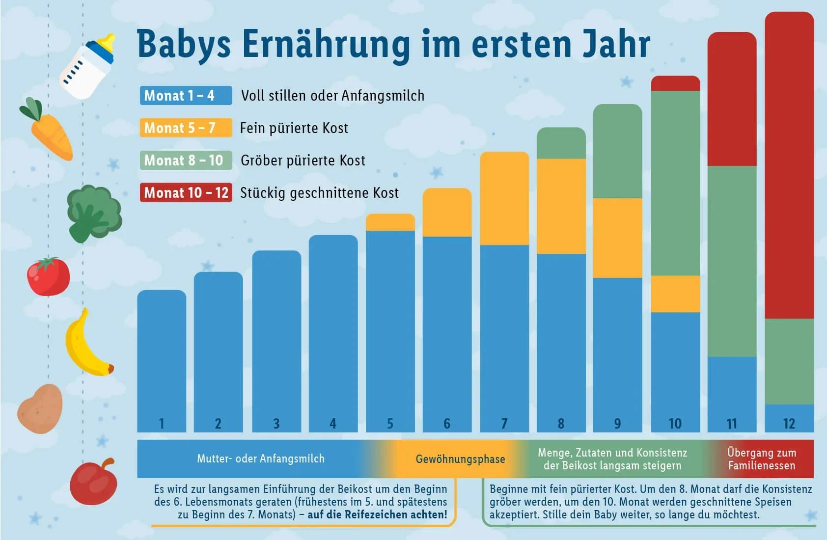 ab wann zufüttern - Woher weiß man das man zufüttern muss